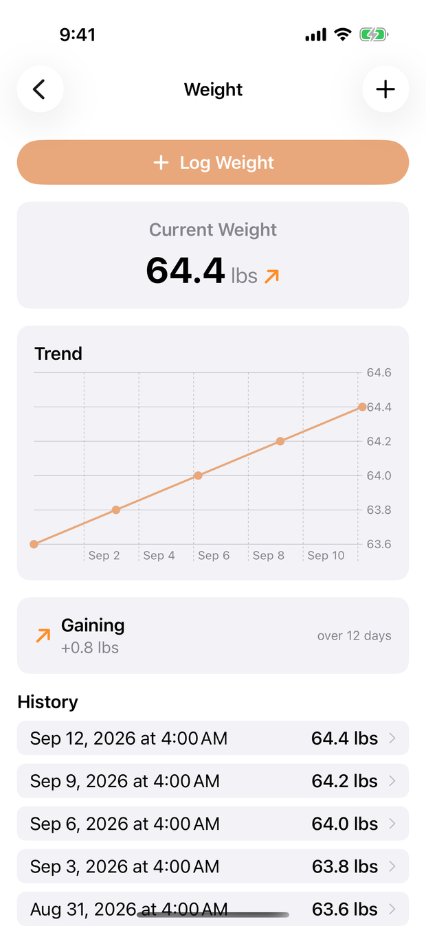 Beau's Weight screen: current weight 64.4 lbs, a trend chart, a Gaining +0.8 lbs reading over 12 days, and the weigh-in history.
